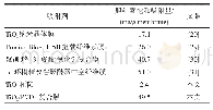 表2 TiO2/PVDF复合膜与其他吸附材料的吸附性能比较