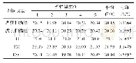 表6 不同析蜡温度测试方法的重复性实验结果