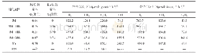 《表2 不同金属比例Pd-Rh/TiO2分别在CO2与Ar条件下的乙烷脱氢性能评价》