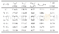 表1 金属磺化炭孔隙结构参数