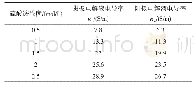 表4 不同硫酸铵浓度的电解液电导率