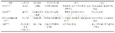 《表2 并行微分散装置的加工方法比较》