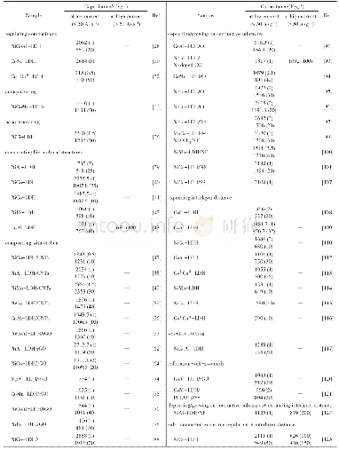 表1 LDHs基电极材料的调控策略及其倍率容量（三电极测试体系）