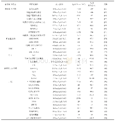 表2 反渗透膜中常见的纳米材料及用其制备的TFN RO膜的性能