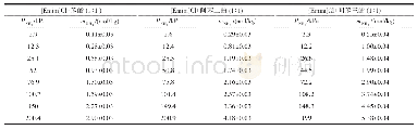 表2[Emim]Cl+苯酚（1∶1）、[Emim]Cl+间苯二酚（1∶1）、[Emim]Cl+间苯三酚（1∶1）在313.2 K时对NH3的溶解度