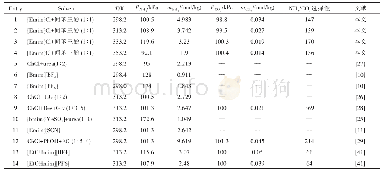 表4 对比其他深共熔溶剂和离子液体对NH3或CO2的溶解度