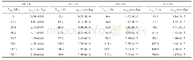 表5[Emim]Cl+间苯三酚（1∶1）在不同温度下对NH3的溶解度