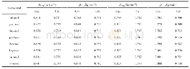 表A1不同温度下模拟体系质量密度的实验值与计算值