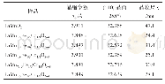 表1 新鲜La Mn1-x-yFexCoyO3-δ载氧体晶胞结构参数