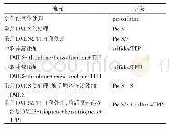 表2 实验方案：硫化物和硫/磷化合物的添加方式对石脑油热裂解结焦影响的研究