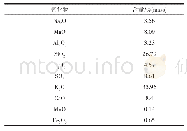 《表2 玉米秆灰元素组成分析》