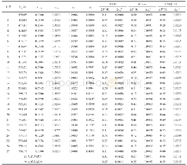 表2 101.3 kPa下PODE2-PODE3汽液平衡数据及模型关联结果