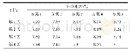 表4 1天内热泵运行时的地下盘管出口平均水温