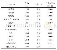 《表3 产品规模及销售价格》