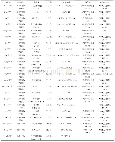 表2 文献中报道的聚甲氧基二甲醚合成路线汇总