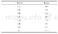 表2 含油污泥热解气体组成