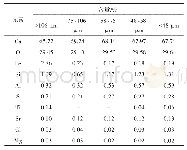 表1 电石渣元素组成测定