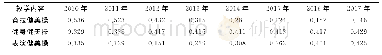 《表3 地方高校健美操专修课程技术教学内容权重分布改革一览表》