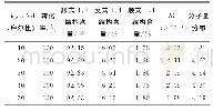 《表1 催化剂配制过程中Bdcat/Nd加入量对聚合反应的影响》