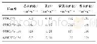 《表1 OMC973、OMC973-120、OMC973-150和OMC973-180的孔结构参数》