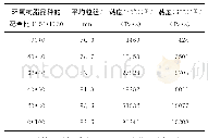 《表3 环氧树脂不同配合比的水性环氧树脂乳液性能》