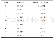 《表3 性能指标测量结果表》