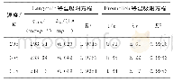 《表2 利用Langmuir和Freundlich等温吸附方程拟合的参数》
