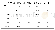 表1 HNBR/NBR共混比对复合材料硫化特性的影响