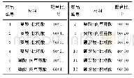 《表1 样品编号与材料配方组成》