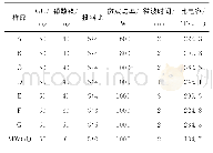 表1 充放电电流密度为1A/g时MWGO/NiO复合材料样品及MWGO的比电容