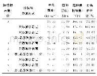 表3 马来酸酐接枝物用量对LDPE/RF/CF(100/10/5）复合材料力学性能的影响