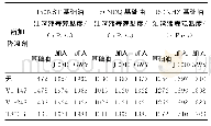 表2 J-0010及GWY油溶液CCS对比结果（-20℃）