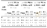 表3 J-0010及GWY油溶液CCS对比结果（-25℃）