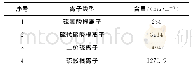 《表1 脱硫废液中实验前各离子含量》