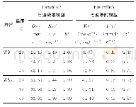 表2 利用Langmuir和Freundlich等温吸附模型拟合的相关参数