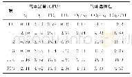 表3 PI均质膜和非对称膜的气体通量及气体透过选择性（35℃，2atm)