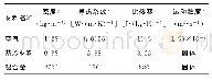 表1 材料物性参数：轨道车辆空调相变蓄冷换热器放冷过程的数值仿真研究