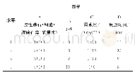 表1 因素水平表：改性沸石与脱硫石膏同步去除废水中氨氮和总磷的研究