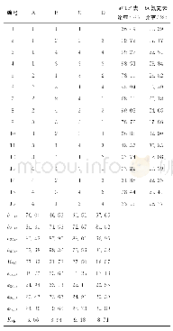 表2 正交试验表：改性沸石与脱硫石膏同步去除废水中氨氮和总磷的研究