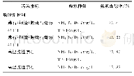 表3 不同吸附剂材料对不同废水中氨氮的吸附效果