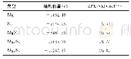 表4 各驻点的结构能量：金属镁粉氮化反应的理论与实验研究