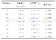 《表9 采用一般积分法得到的氮化反应活化能、指前因子和相关系数》