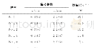 《表1 Ni/ZnAl LDHs的结构和结构性能》