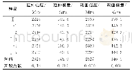 表1 国产Ⅰ型碳纤维复合材料性能表