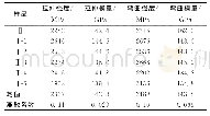 表2 国产Ⅱ型碳纤维复合材料性能表