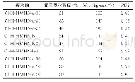 表2 Cl-H-HMHN的Mn及PDI