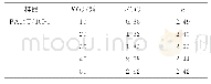 表3 PA10T/10I在不同X(t）下的lgF(T）和α值