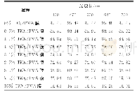 表2 TiO2加入量对TiO2/PVA复合水凝胶膜透光率的影响