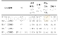 表2 ETPE基发射药的抗冲击、密度和压缩实验结果