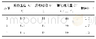 表1 水平因素表：侧链氨基改性聚甲基氢硅氧烷的合成及表征